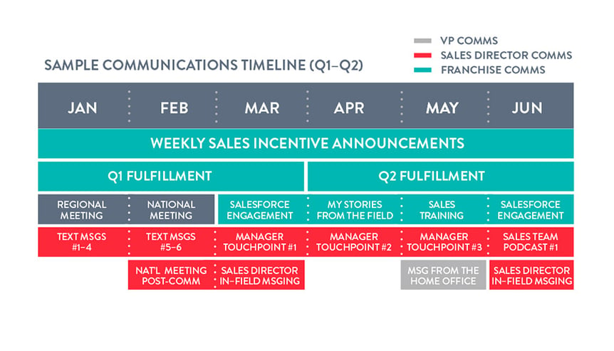 Sample-Comms-Timeline